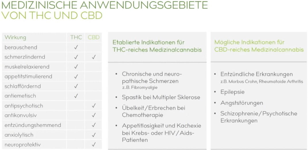 Cannabis Decarboxylieren Medizinische Anwendung Von Thc Und Cbd
